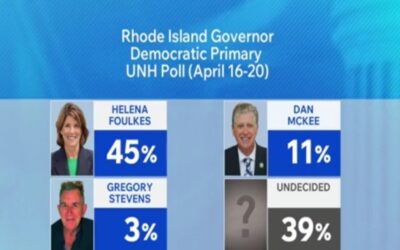 Foulkes amplia ventaja sobre McKee en primaria demócrata gobernador, según encuesta UNH